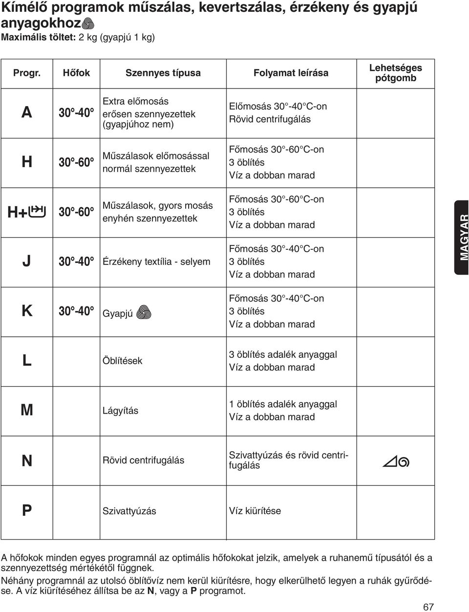 szennyezettek Főmosás 30-60 C-on 3 öblítés Víz a dobban marad H+ J 30-60 30-40 Műszálasok, gyors mosás enyhén szennyezettek Érzékeny textília - selyem Főmosás 30-60 C-on 3 öblítés Víz a dobban marad