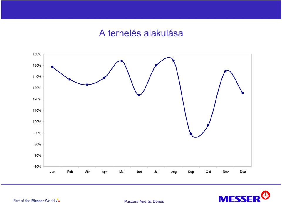 90% 80% 70% 60% Jan Feb Mär