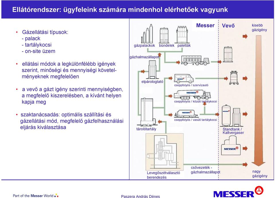 gázhalmazállapot elpárologtató Messer cseppfolyós / szervízautó cseppfolyós / közúti tartálykocsi Vevő kisebb gázigény szaktanácsadás: optimális szállítási és gázellátási mód,