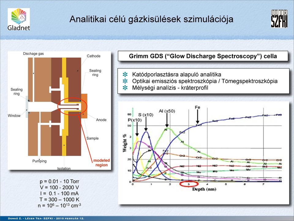 spektroszkópia / Tömegspektroszkópia Mélységi analízis - kráterprofil modeled