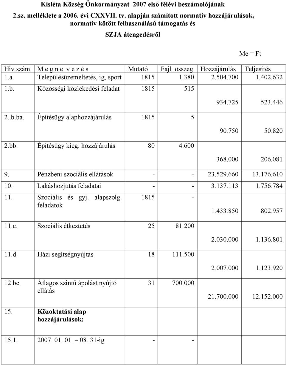 380 2.504.700 1.402.632 1.b. Közösségi közlekedési feladat 1815 515 2..b.ba. Építésügy alaphozzájárulás 1815 5 2.bb. Építésügy kieg. hozzájárulás 80 4.600 934.725 523.446 90.750 50.820 368.000 206.