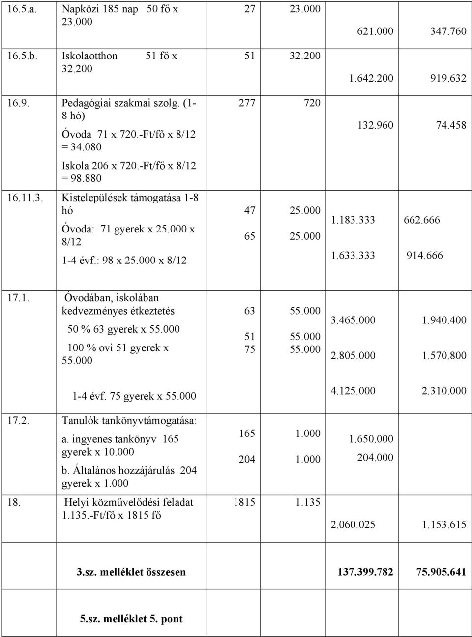 183.333 662.666 1.633.333 914.666 17.1. Óvodában, iskolában kedvezményes étkeztetés 50 % 63 gyerek x 55.000 100 % ovi 51 gyerek x 55.000 63 51 75 55.000 55.000 55.000 3.465.000 2.805.000 1.940.400 1.