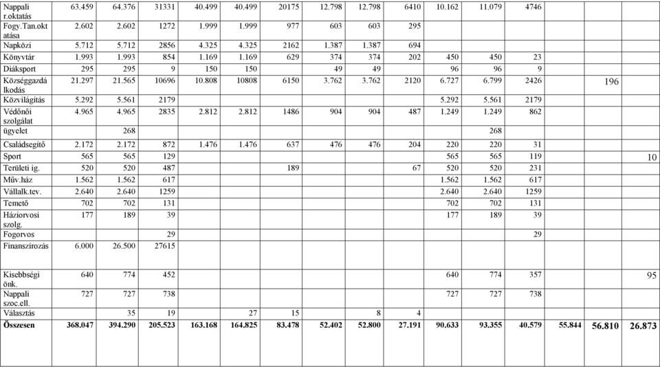 727 6.799 2426 lkodás 196 Közvilágítás 5.292 5.561 2179 5.292 5.561 2179 Védőnői 4.965 4.965 2835 2.812 2.812 1486 904 904 487 1.249 1.249 862 szolgálat ügyelet 268 268 Családsegítő 2.172 2.172 872 1.