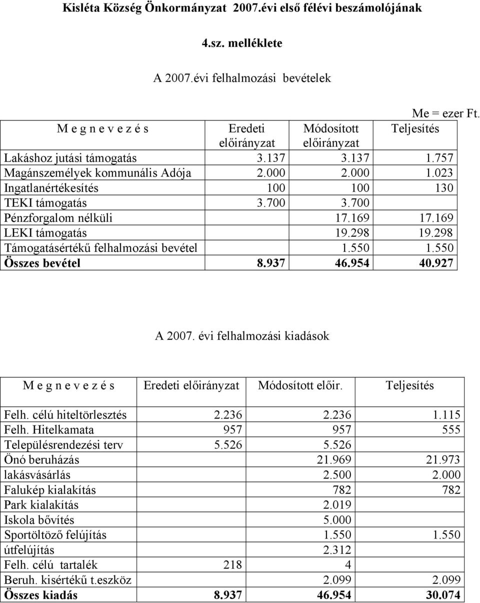 023 Ingatlanértékesítés 100 100 130 TEKI támogatás 3.700 3.700 Pénzforgalom nélküli 17.169 17.169 LEKI támogatás 19.298 19.298 Támogatásértékű felhalmozási bevétel 1.550 1.550 Összes bevétel 8.937 46.