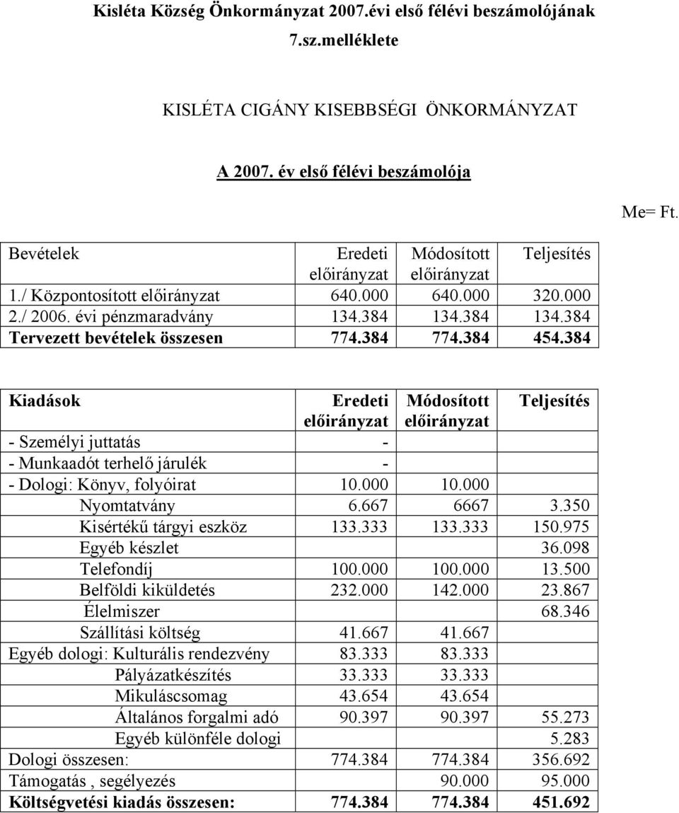 384 774.384 454.384 Kiadások Eredeti Módosított Teljesítés előirányzat előirányzat - Személyi juttatás - - Munkaadót terhelő járulék - - Dologi: Könyv, folyóirat 10.000 10.000 Nyomtatvány 6.