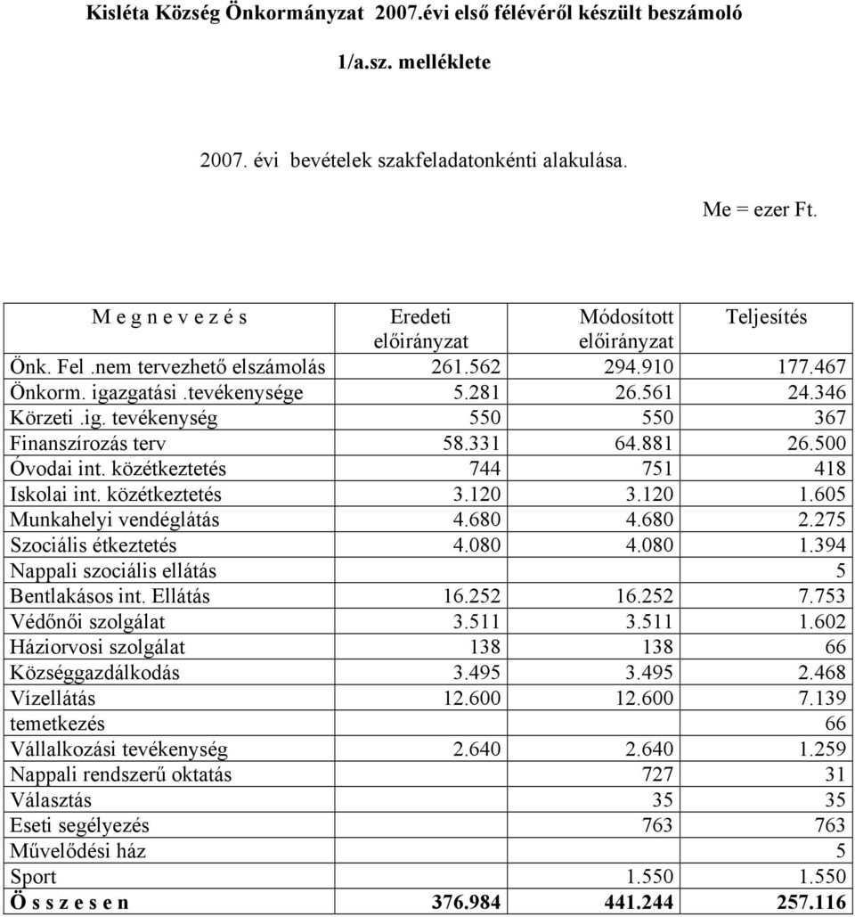 331 64.881 26.500 Óvodai int. közétkeztetés 744 751 418 Iskolai int. közétkeztetés 3.120 3.120 1.605 Munkahelyi vendéglátás 4.680 4.680 2.275 Szociális étkeztetés 4.080 4.080 1.