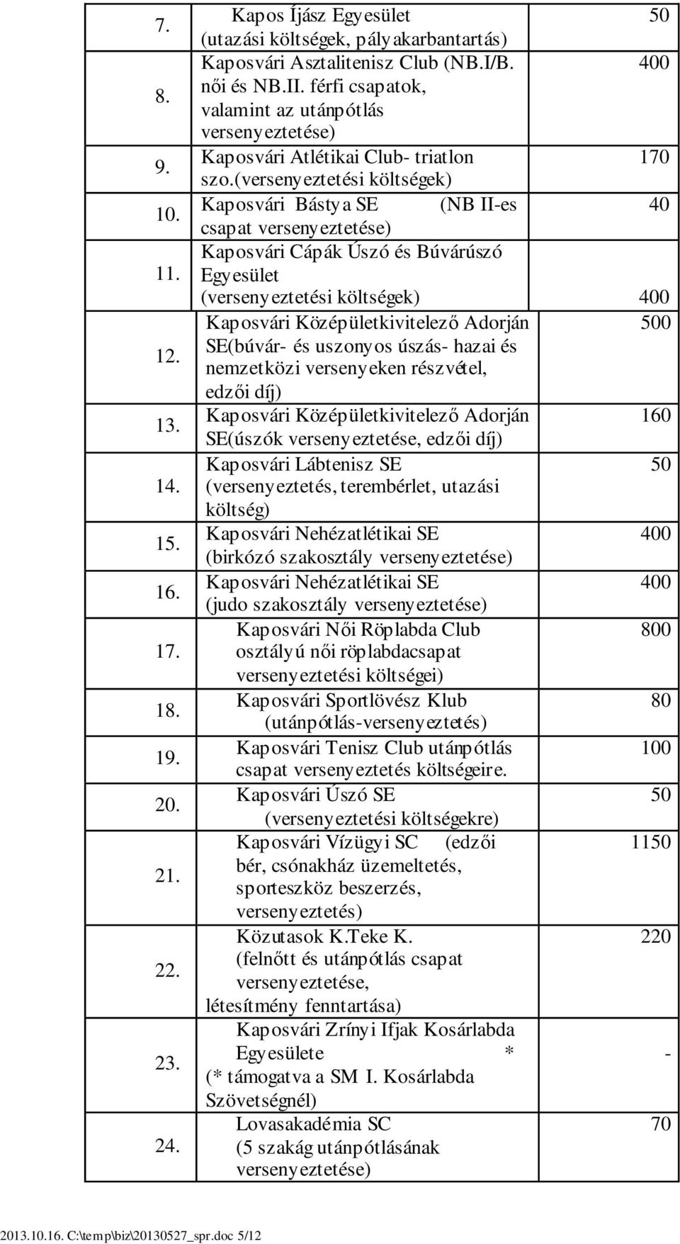 (versenyeztetési költségek) Kaposvári Bástya SE (NB II-es 40 csapat versenyeztetése) Kaposvári Cápák Úszó és Búvárúszó Egyesület (versenyeztetési költségek) 400 Kaposvári Középületkivitelező Adorján