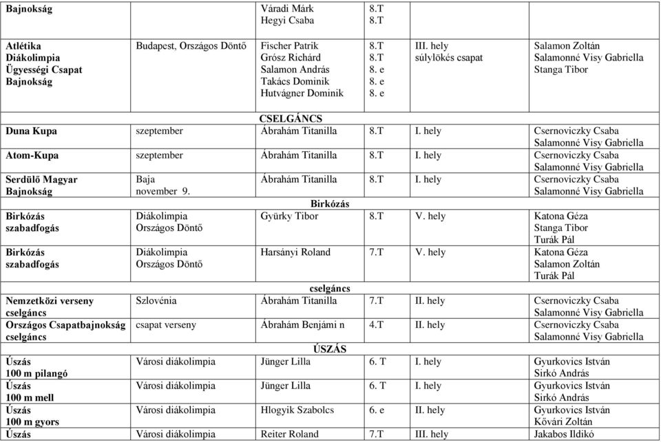 Országos Csapatbajnokság cselgáncs Baja november 9. Országos Döntő Országos Döntő Ábrahám Titanilla Csernoviczky Csaba Birkózás Gyürky Tibor V. hely Katona Géza Turák Pál Harsányi Roland V.