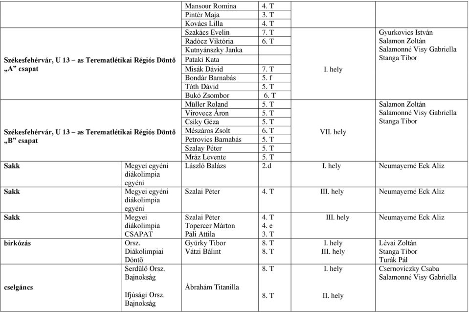 Mansour Romina Pintér Maja Kovács Lilla Szakács Evelin Radócz Viktória Kutnyánszky Janka Pataki Kata Misák Dávid Bondár Barnabás 5. f Tóth Dávid 5. T Bukó Zsombor Müller Roland 5. T Virovecz Áron 5.