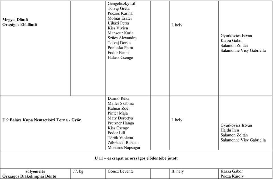 Réka Maller Szabina Pintér Maja Maty Dorottya Pretsner Hanga Kiss Csenge Fodor Lili Török Violetta Zábráczki Rebeka Moharos