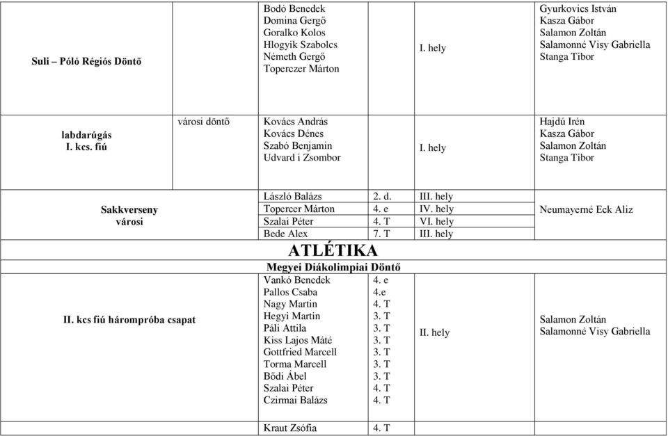 kcs fiú hárompróba csapat László Balázs 2. d. I Topercer Márton 4. e IV.