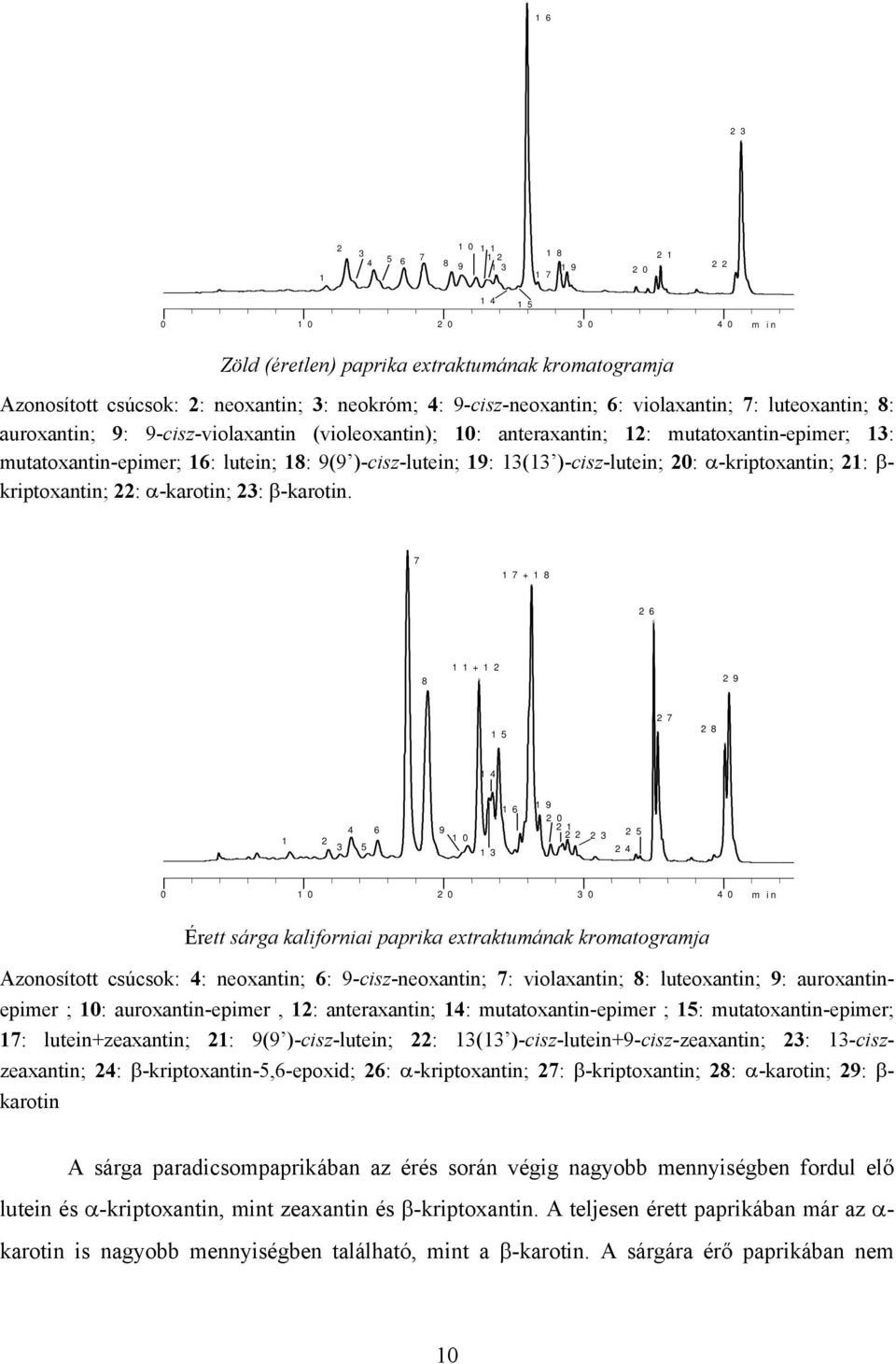 )-cisz-lutein; 19: 13(13 )-cisz-lutein; 20: α-kriptoxantin; 21: β- kriptoxantin; 22: α-karotin; 23: β-karotin.