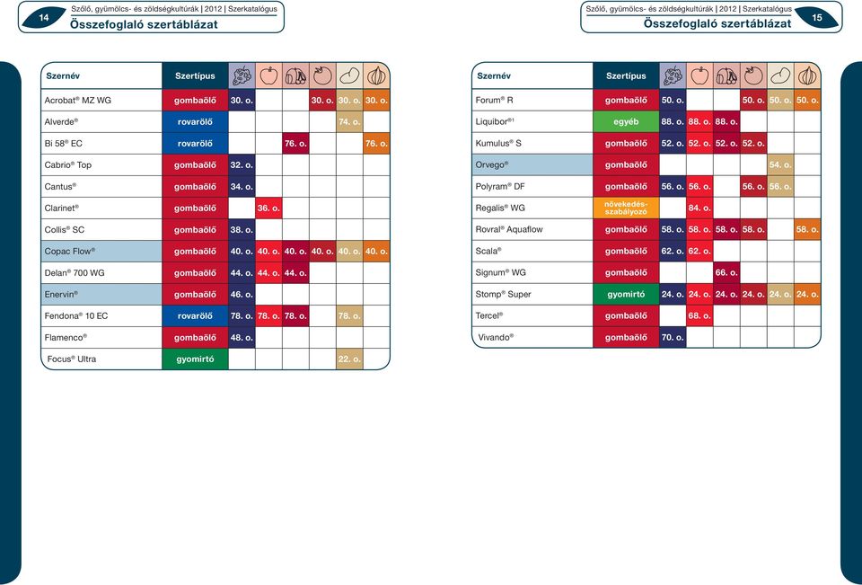 o. 88. o. 88. o. Kumulus S gombaölő 52. o. 52. o. 52. o. 52. o. Orvego gombaölő 54. o. Polyram DF gombaölő 56. o. 56. o. 56. o. 56. o. Clarinet gombaölő 36. o. Regalis WG növekedésszabályozó 84. o. Collis SC gombaölő 38.