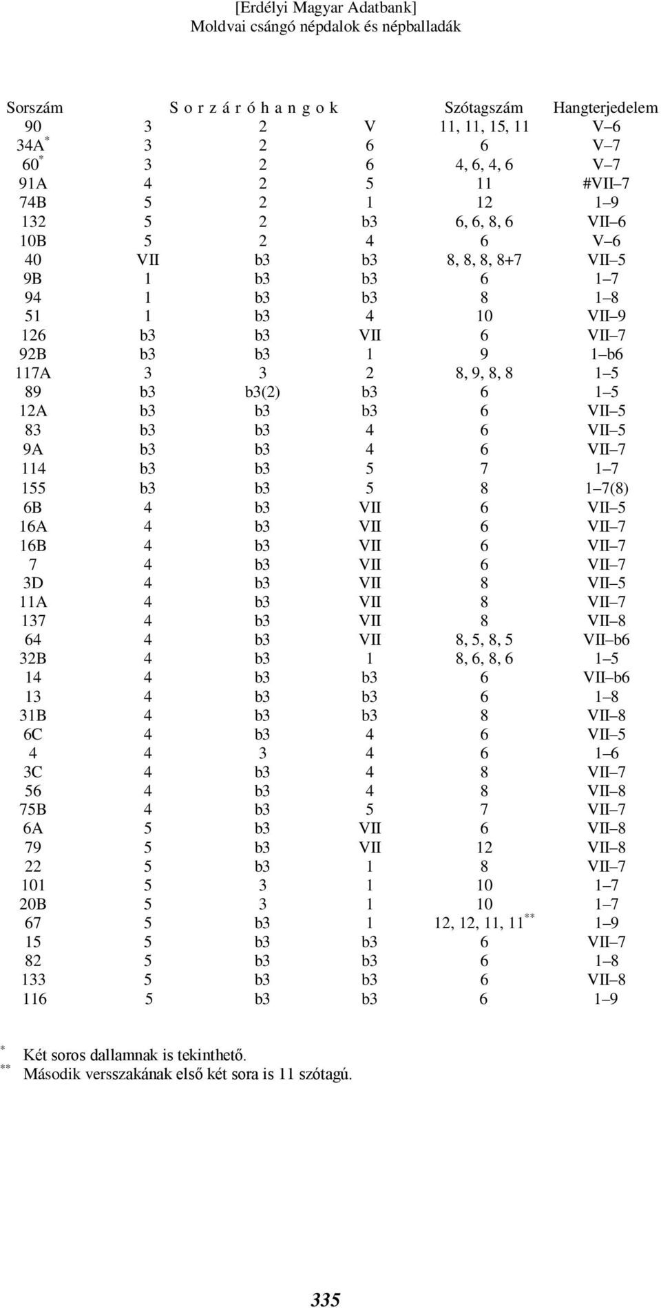 b3 6 VII 5 83 b3 b3 4 6 VII 5 9A b3 b3 4 6 VII 7 114 b3 b3 5 7 1 7 155 b3 b3 5 8 1 7(8) 6B 4 b3 VII 6 VII 5 16A 4 b3 VII 6 VII 7 16B 4 b3 VII 6 VII 7 7 4 b3 VII 6 VII 7 3D 4 b3 VII 8 VII 5 11A 4 b3