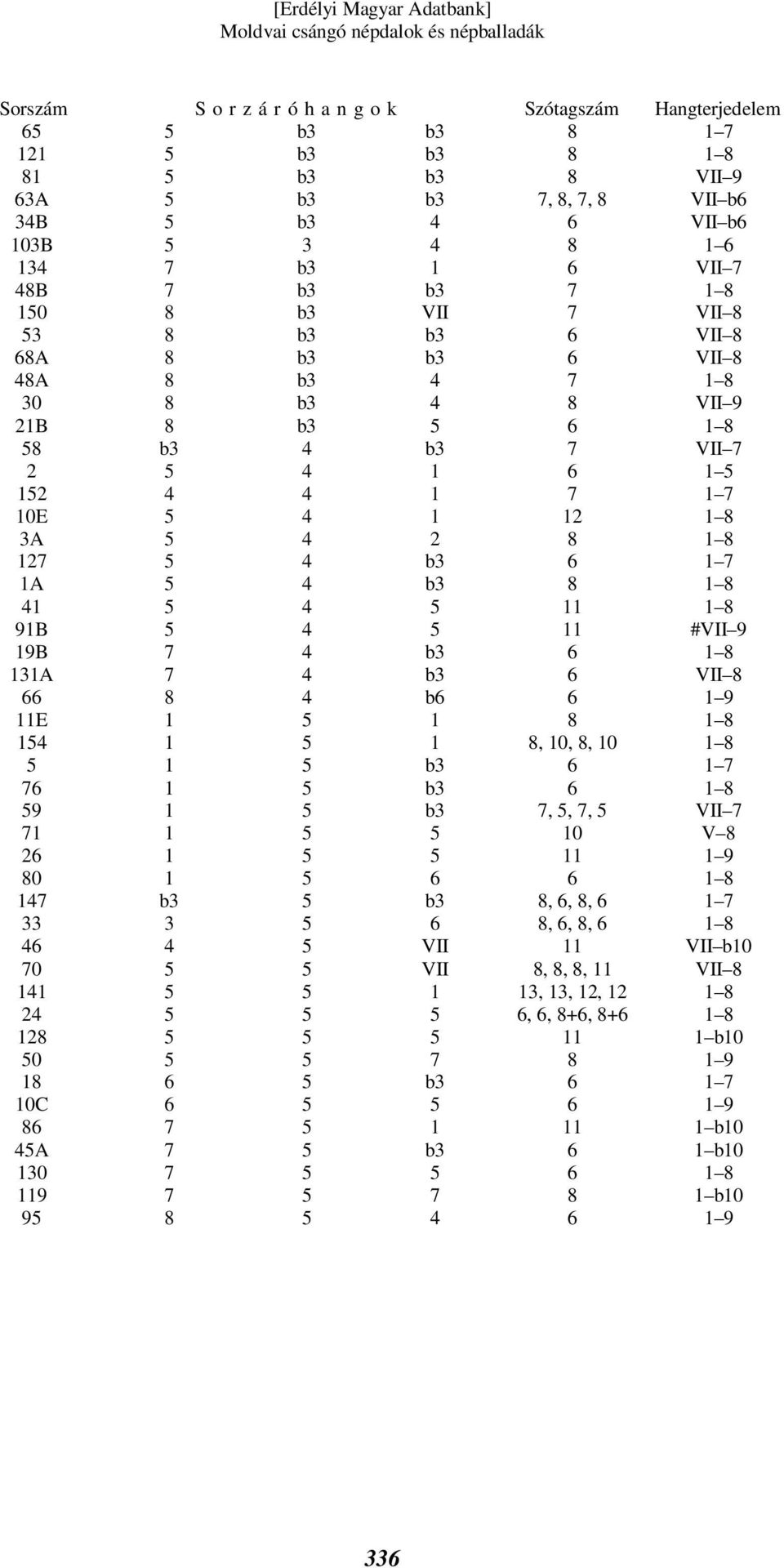 5 4 2 8 1 8 127 5 4 b3 6 1 7 1A 5 4 b3 8 1 8 41 5 4 5 11 1 8 91B 5 4 5 11 #VII 9 19B 7 4 b3 6 1 8 131A 7 4 b3 6 VII 8 66 8 4 b6 6 1 9 11E 1 5 1 8 1 8 154 1 5 1 8, 10, 8, 10 1 8 5 1 5 b3 6 1 7 76 1 5