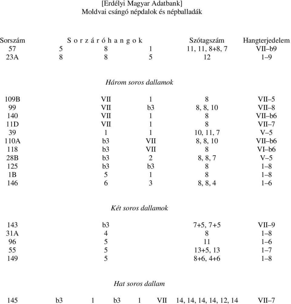 b6 118 b3 VII 8 VI b6 28B b3 2 8, 8, 7 V 5 125 b3 b3 8 1 8 1B 5 1 8 1 8 146 6 3 8, 8, 4 1 6 Két soros dallamok 143 b3 7+5, 7+5