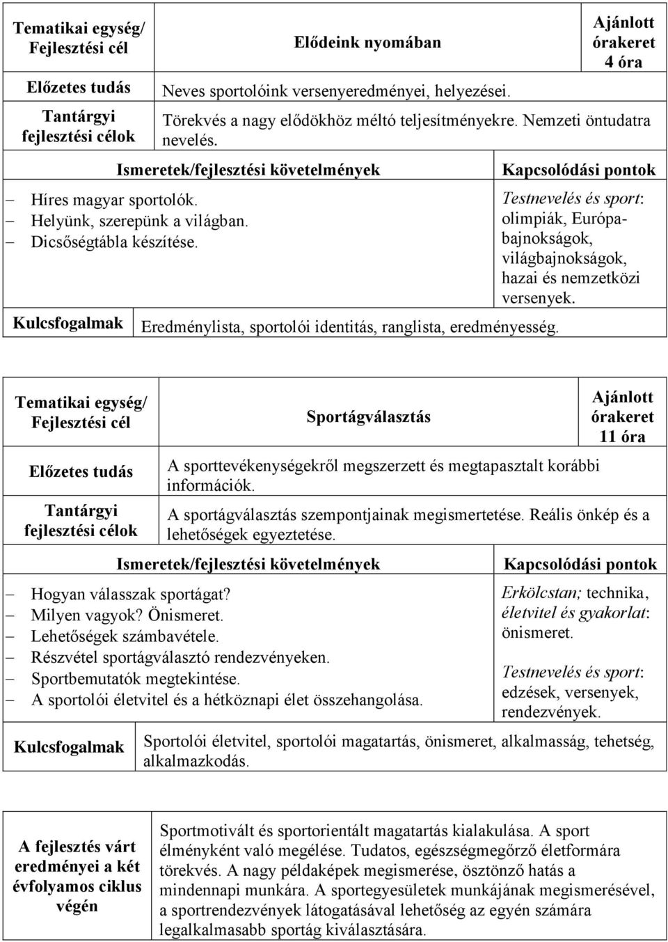 Sportágválasztás A sporttevékenységekről megszerzett és megtapasztalt korábbi információk. 11 óra A sportágválasztás szempontjainak megismertetése. Reális önkép és a lehetőségek egyeztetése.