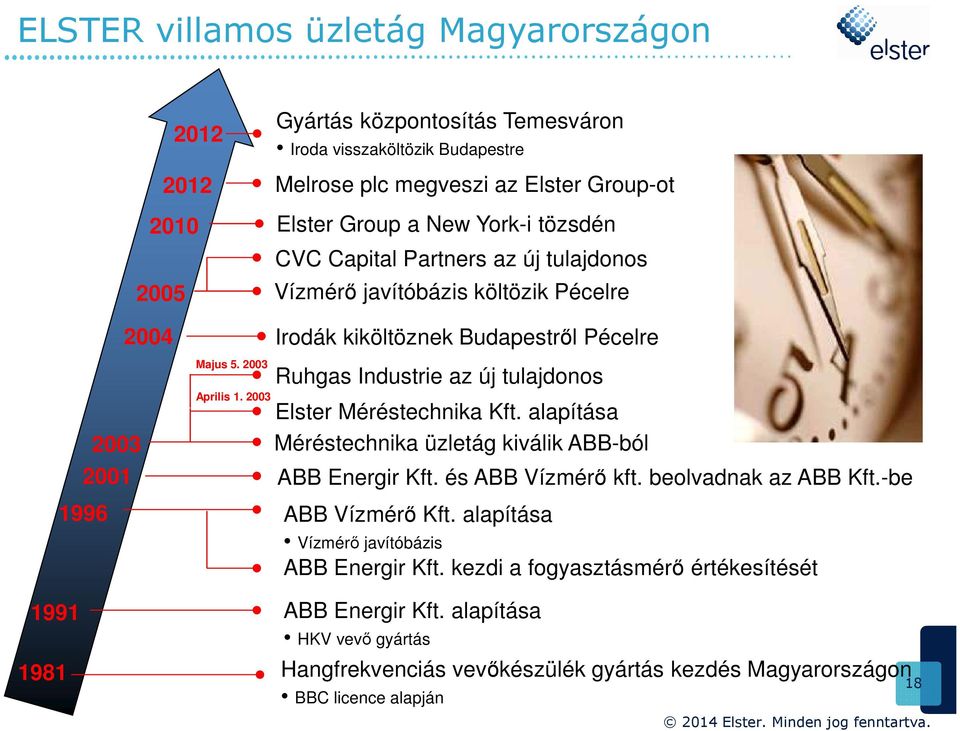 2005 Vízmérő javítóbázis költözik Pécelre 2004 Irodák kiköltöznek Budapestről Pécelre Ruhgas Industrie az új tulajdonos Elster Méréstechnika Kft.