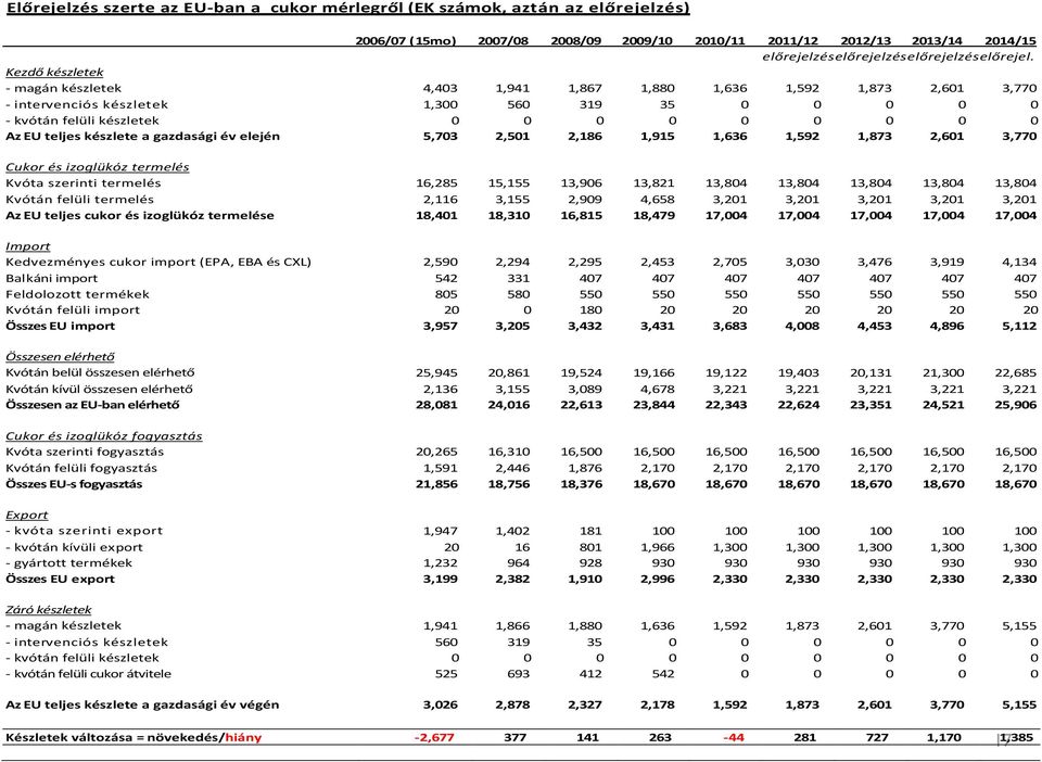 Kezdő készletek - magán készletek 4,403 1,941 1,867 1,880 1,636 1,592 1,873 2,601 3,770 - intervenciós készletek 1,300 560 319 35 0 0 0 0 0 - kvótán felüli készletek 0 0 0 0 0 0 0 0 0 Az EU teljes