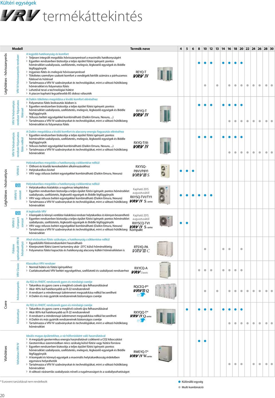 szabályozás, szellőztetés, melegvíz, légkezelő egységek és Biddle légfüggönyök Ingyenes fűtés és melegvíz hővisszanyeréssel REYQ-T Tökéletes személyre szabott komfort a vendégek/bérlők számára a