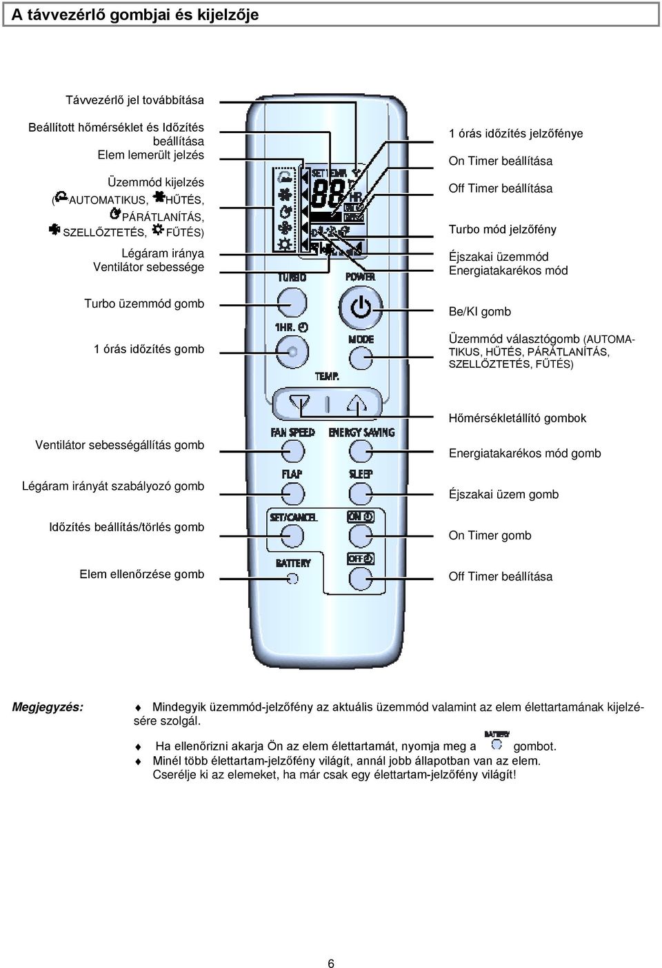 Energiatakarékos mód Be/KI gomb Üzemmód választógomb (AUTOMA- TIKUS, HŰTÉS, PÁRÁTLANÍTÁS, SZELLŐZTETÉS, FŰTÉS) Hőmérsékletállító gombok Ventilátor sebességállítás gomb Légáram irányát szabályozó gomb