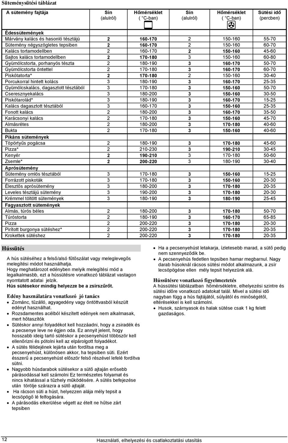 tészta 2 180-190 3 160-170 50-70 Gyümölcstorta öntettel 2 170-180 3 160-170 60-70 Piskótatorta* 2 170-180 2 150-160 30-40 Porcukorral hintett kolács 3 180-190 3 160-170 25-35 Gyümölcskalács,