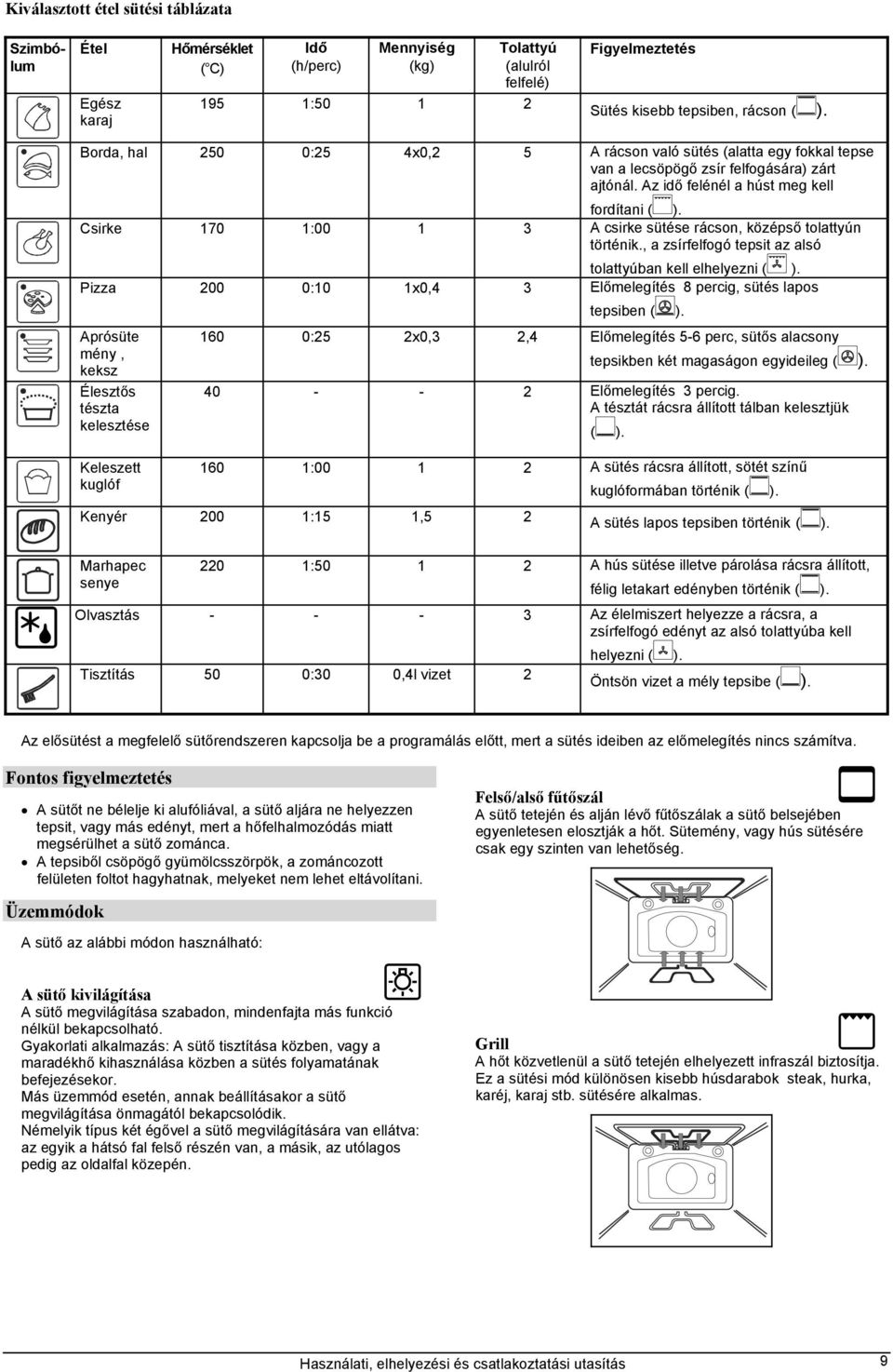 Csirke 170 1:00 1 3 A csirke sütése rácson, középső tolattyún történik., a zsírfelfogó tepsit az alsó tolattyúban kell elhelyezni ( ).