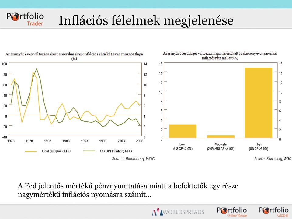 pénznyomtatása miatt a befektetők