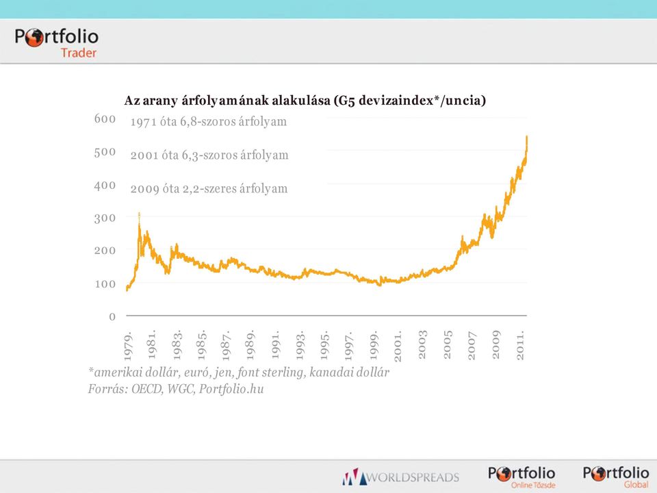 600 500 400 Az arany árfoly am ának alakulása (G5 dev izaindex*/uncia) 197 1 óta