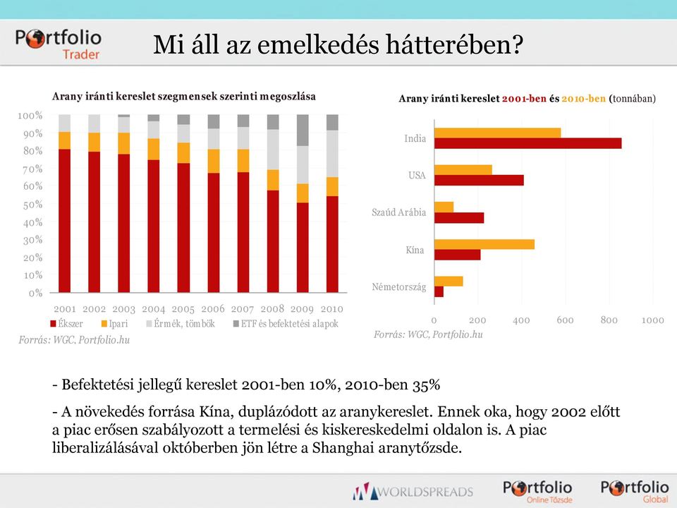 tömbök ETF és befektetési alapok Forrás: WGC, Portfolio.
