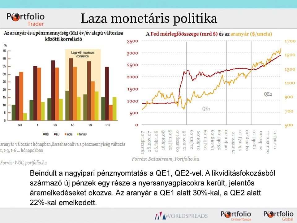 A likviditásfokozásból származó új pénzek egy része a