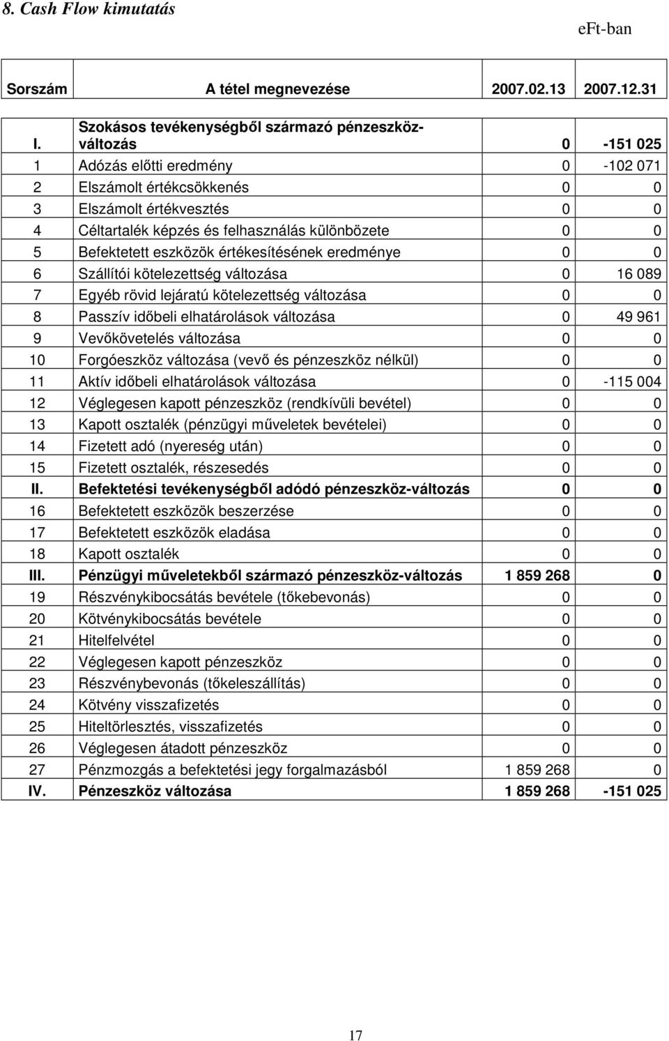 különbözete 0 0 5 Befektetett eszközök értékesítésének eredménye 0 0 6 Szállítói kötelezettség változása 0 16 089 7 Egyéb rövid lejáratú kötelezettség változása 0 0 8 Passzív idıbeli elhatárolások