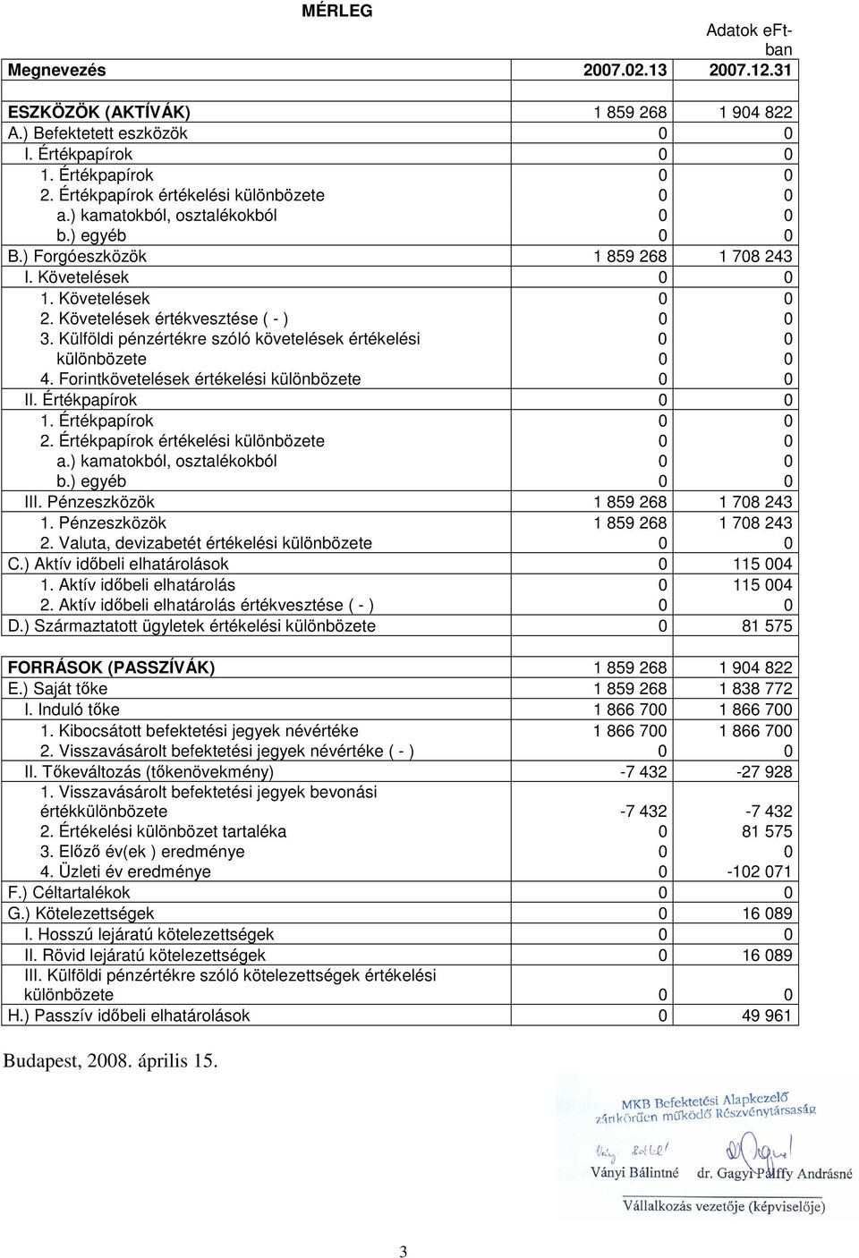 Követelések értékvesztése ( - ) 0 0 3. Külföldi pénzértékre szóló követelések értékelési 0 0 különbözete 0 0 4. Forintkövetelések értékelési különbözete 0 0 II. Értékpapírok 0 0 1. Értékpapírok 0 0 2.