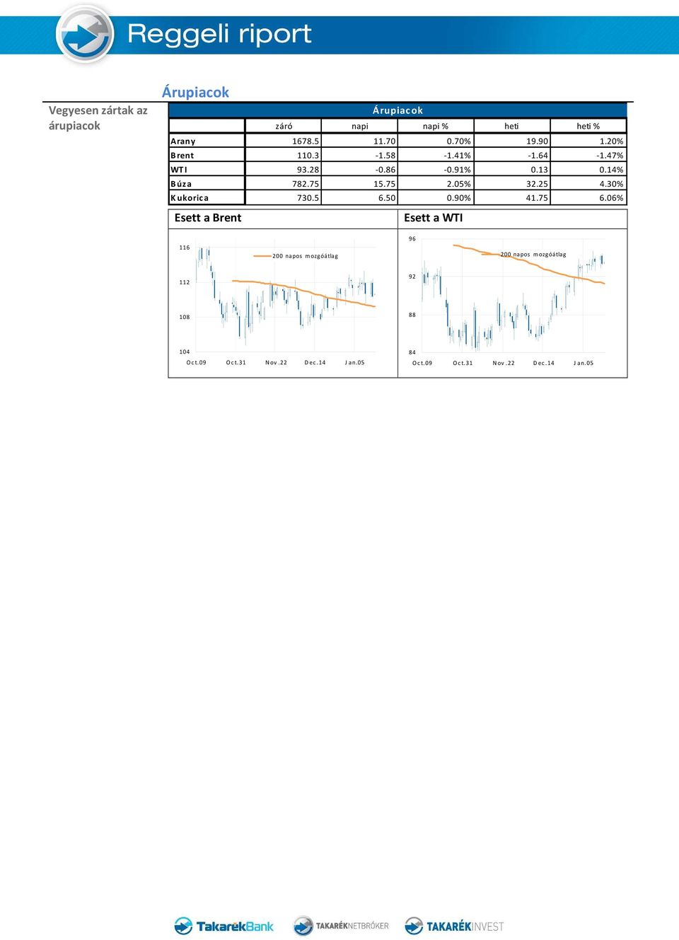 47% WT I 93.28-0.86-0.91% 0.13 0.14% B úza 782.75 15.75 2.05% 32.25 4.