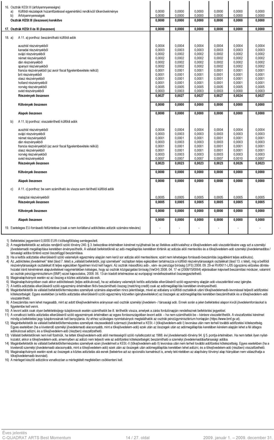 a) ponthoz: beszámítható külföldi adók ausztrál részvényekből 0,0004 0,0004 0,0004 0,0004 0,0004 0,0004 kanadai részvényekből 0,0003 0,0003 0,0003 0,0003 0,0003 0,0003 svájci részvényekből 0,0002