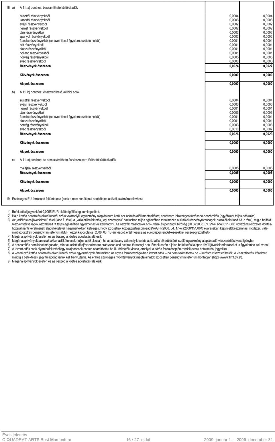 0,0002 0,0002 spanyol részvényekből 0,0002 0,0002 francia részvényekből (az avoir fiscal figyelembevétele nélkül) 0,0001 0,0001 brit részvényekből 0,0001 0,0001 olasz részvényekből 0,0001 0,0001