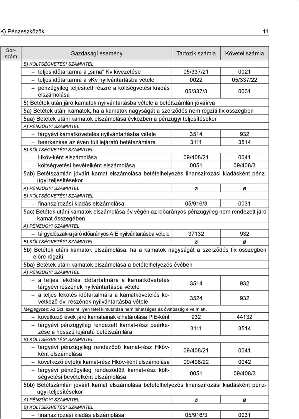 kamatok, ha a kamatok nagyságát a szerződés nem rögzíti fi x összegben 5aa) Betétek utáni kamatok elszámolása évközben a pénzügyi teljesítésekor A) PÉNZÜGYI SZÁMVITEL tárgyévi kamatkövetelés