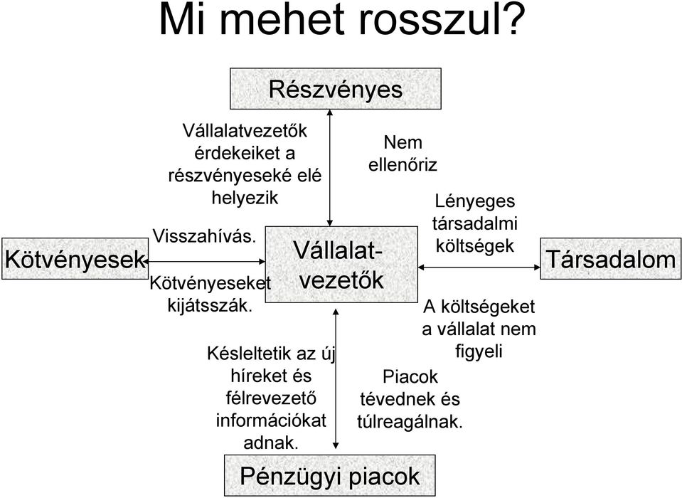 Visszahívás. Kötvényeseket kijátsszák.