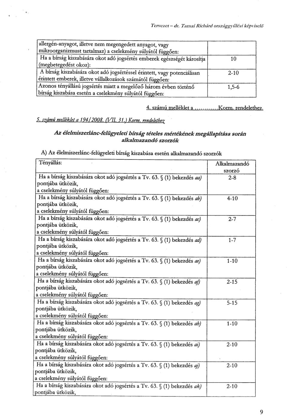 emberek egészségét károsítj a (megbetegedést okoz) : A bírság kiszabására okot adó jogsértéssel érintett, vagy potenciálisa n érintett emberek, illetve vállalkozások számától függően : Azonos