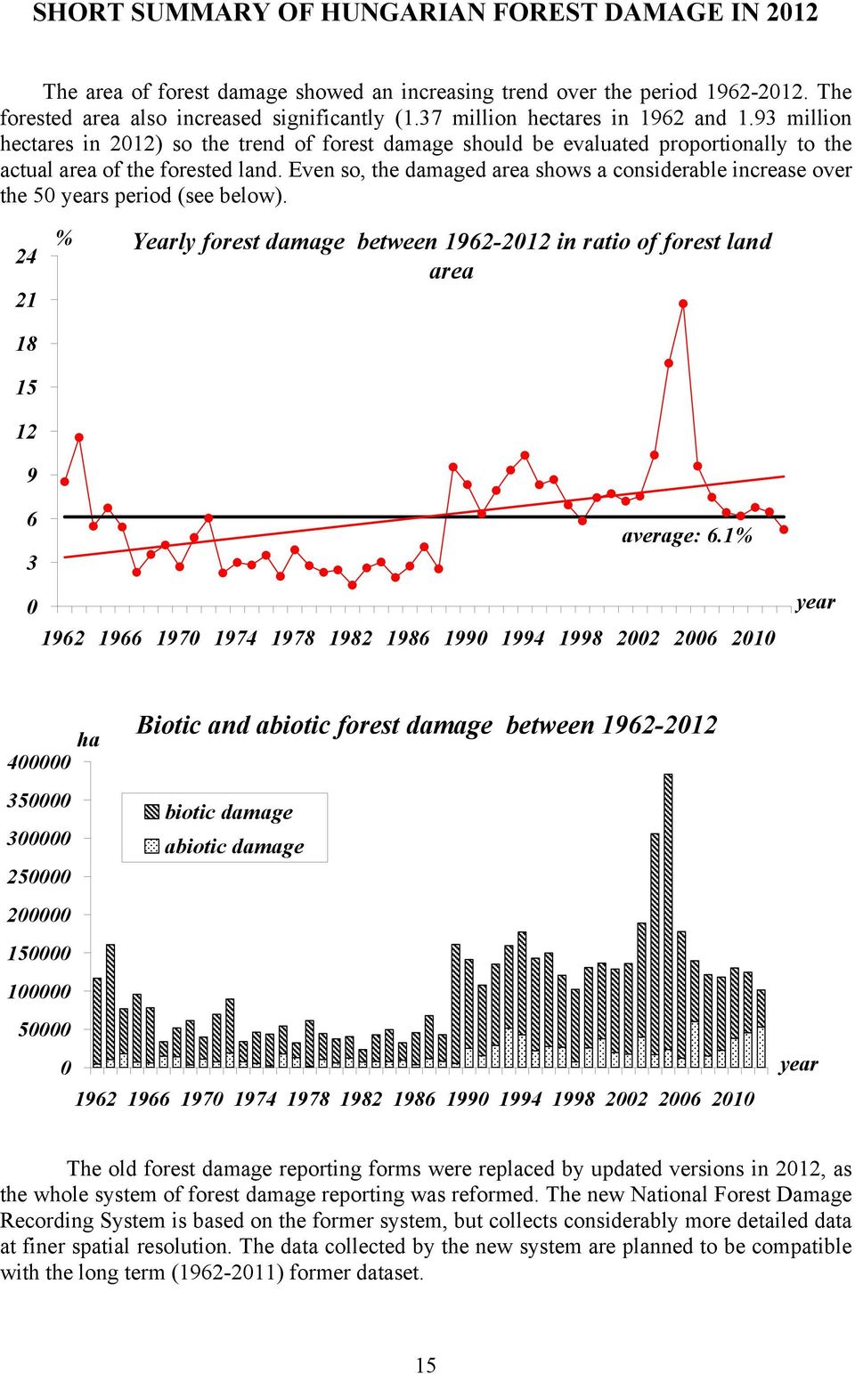 Even so, the damaged area shows a considerable increase over the 50 years period (see below). 24 21 18 15 12 9 % Yearly forest damage between 1962-2012 in ratio of forest land area 6 average: 6.