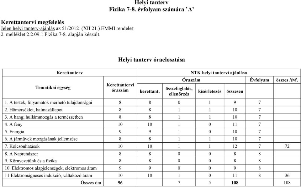 kísérletezés összesen 1. A testek, folyamatok mérhetı tulajdonságai 8 8 0 1 9 7 2. Hımérséklet, halmazállapot 8 8 1 1 10 7 3. A hang; hullámmozgás a természetben 8 8 1 1 10 7 4.