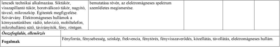 Elektromágneses hullámok a környezetünkben: rádió, televízió, mobiltelefon, mikrohullámú sütı, távirányítók, fény, röntgen.