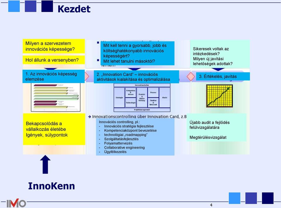 Innovation Card innovációs aktivitások kialakítása és optimalizálása Sikeresek voltak az intézkedések? Milyen új javítási lehetőségek adottak? 3.