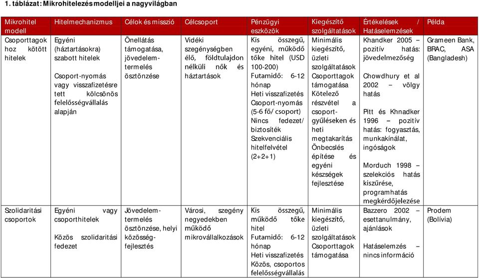 Csoport-nyomás (5- Nincs fedezet/ biztosíték Szekvenciális hitelfelvétel (2+2+1) szolgáltatások Minimális kie üzleti szolgáltatások Csoporttagok támogatása a részvétel csoportheti megtakarítás