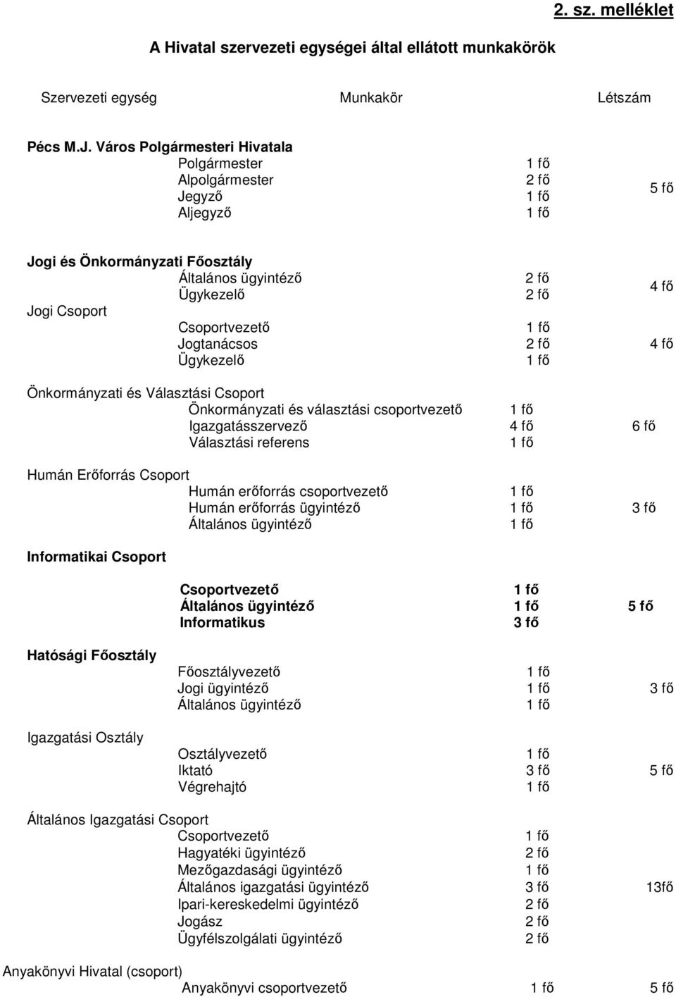 választási csoportvezető Igazgatásszervező Választási referens Humán Erőforrás Csoport Humán erőforrás csoportvezető Humán erőforrás ügyintéző Informatikai Csoport Informatikus Hatósági