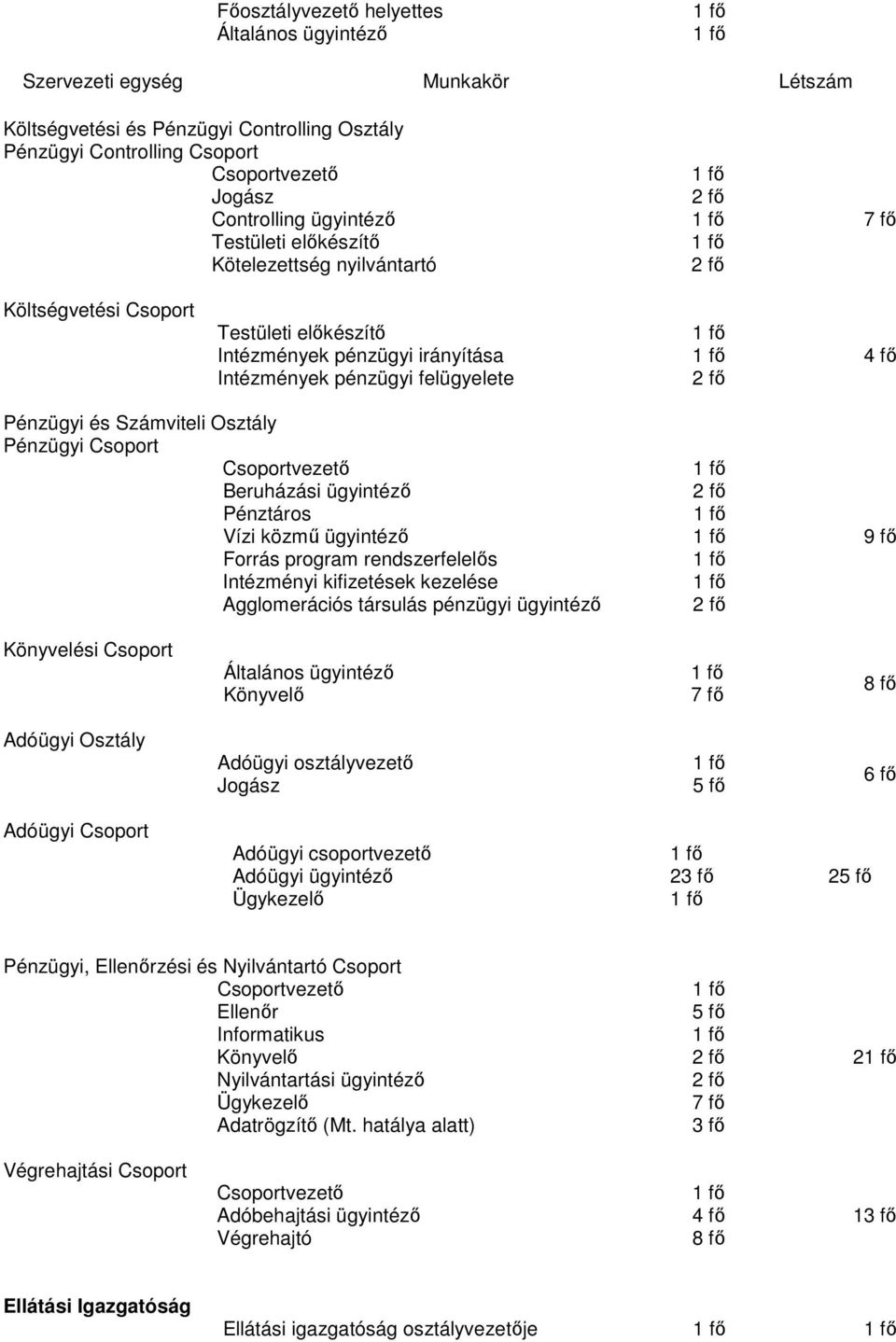 program rendszerfelelős Intézményi kifizetések kezelése Agglomerációs társulás pénzügyi ügyintéző Könyvelési Csoport Könyvelő Adóügyi Osztály Adóügyi osztályvezető Adóügyi Csoport Adóügyi