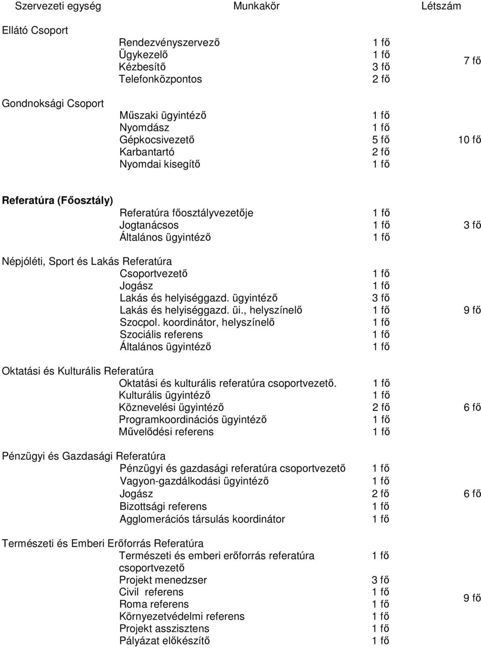 koordinátor, helyszínelő Szociális referens Oktatási és Kulturális Referatúra Oktatási és kulturális referatúra csoportvezető.