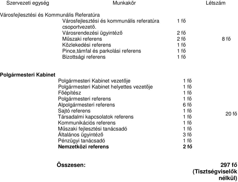 Kabinet Polgármesteri Kabinet vezetője Polgármesteri Kabinet helyettes vezetője Főépítész Polgármesteri referens Alpolgármesteri referens