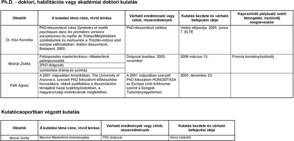 motívumok a Trisztán-mítosz első európai változataiban; doktori disszertáció, Budapest, 2005. PhD-disszertáció védése Védés időpontja: 2005. június 7.