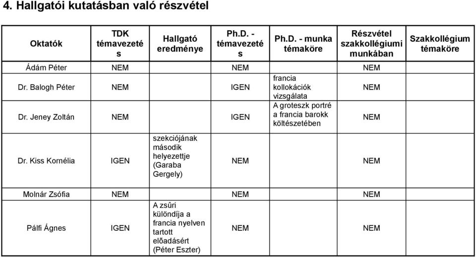 Jeney Zoltán NEM IGEN a francia barokk költészetében NEM IGEN szekciójának második helyezettje (Garaba Gergely) NEM NEM